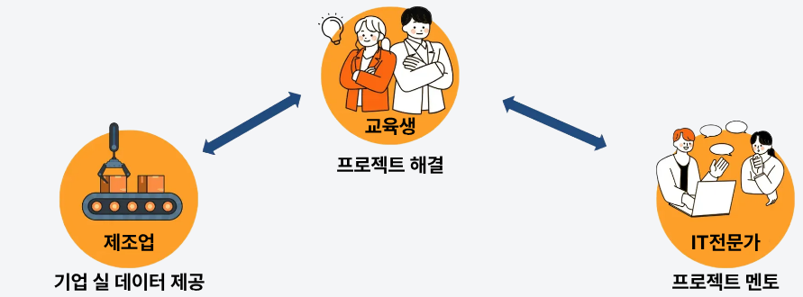 제조업 기업 실 데이터 제공 ↔ 교육생 프로젝트 해결 ↔ IT전문가 프로젝트 멘토 관계도